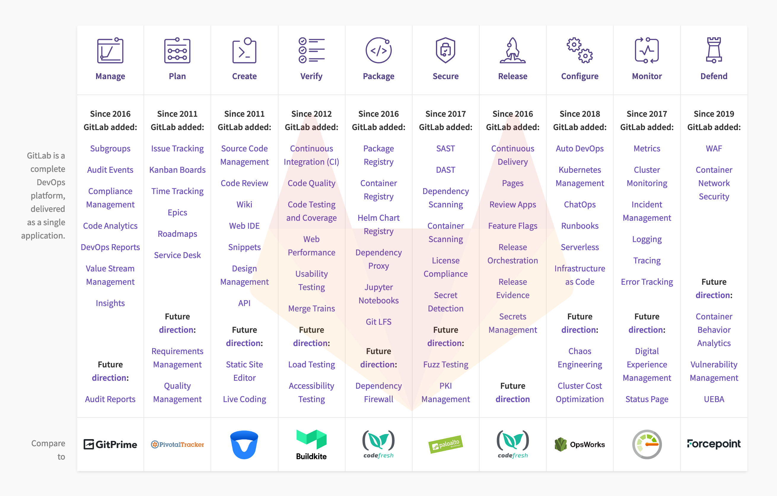 Gitlab Competitors component screenshot