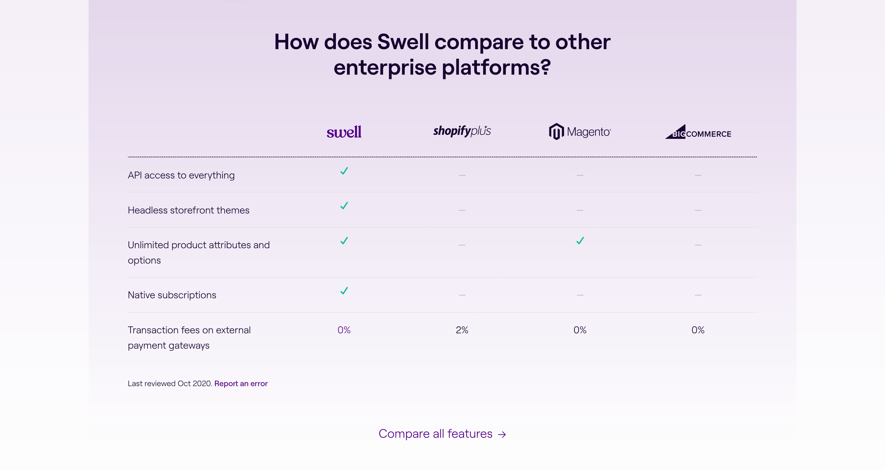Swell Competitors component screenshot