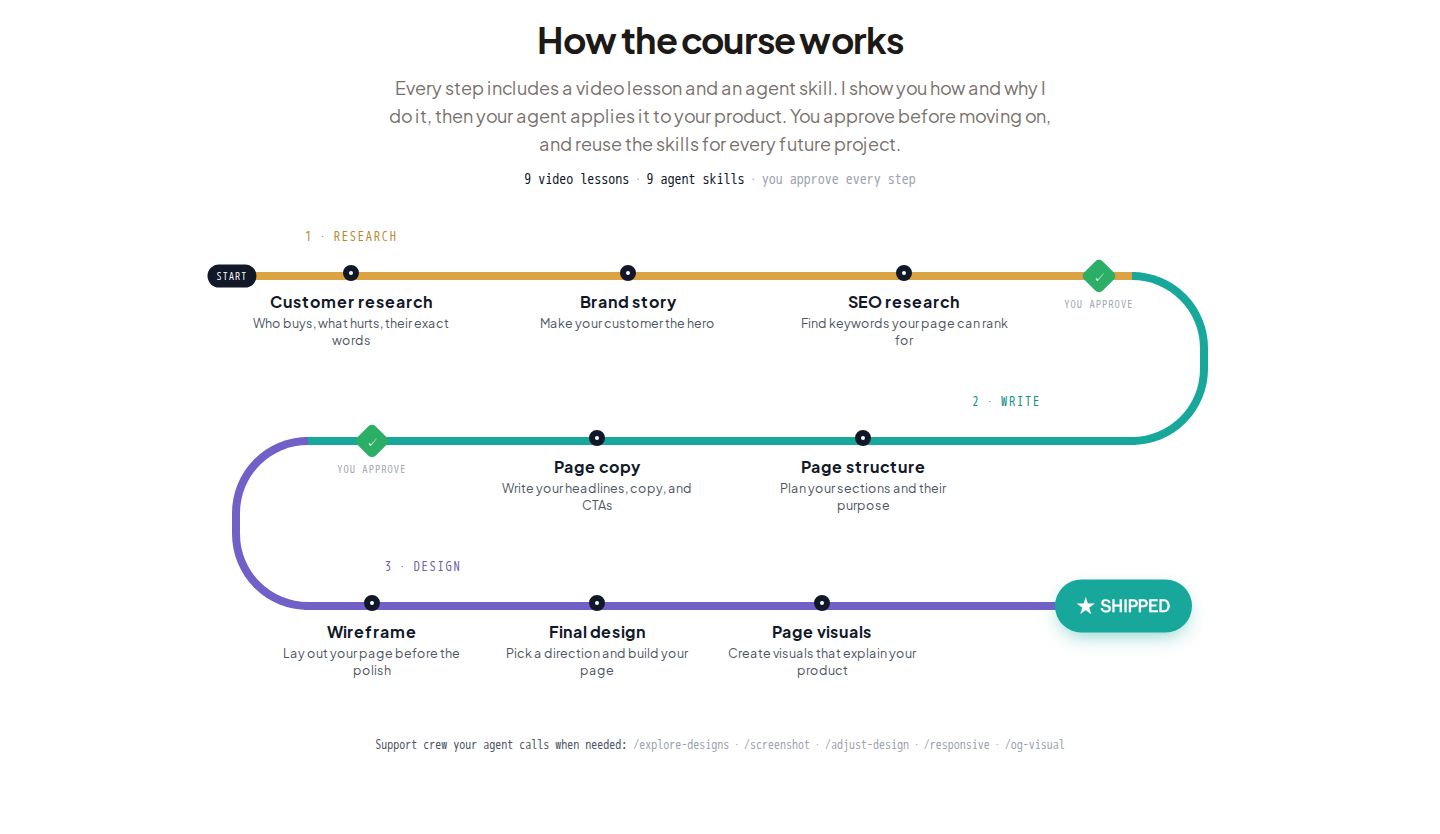 The Landing Page Pipeline How It Works component screenshot
